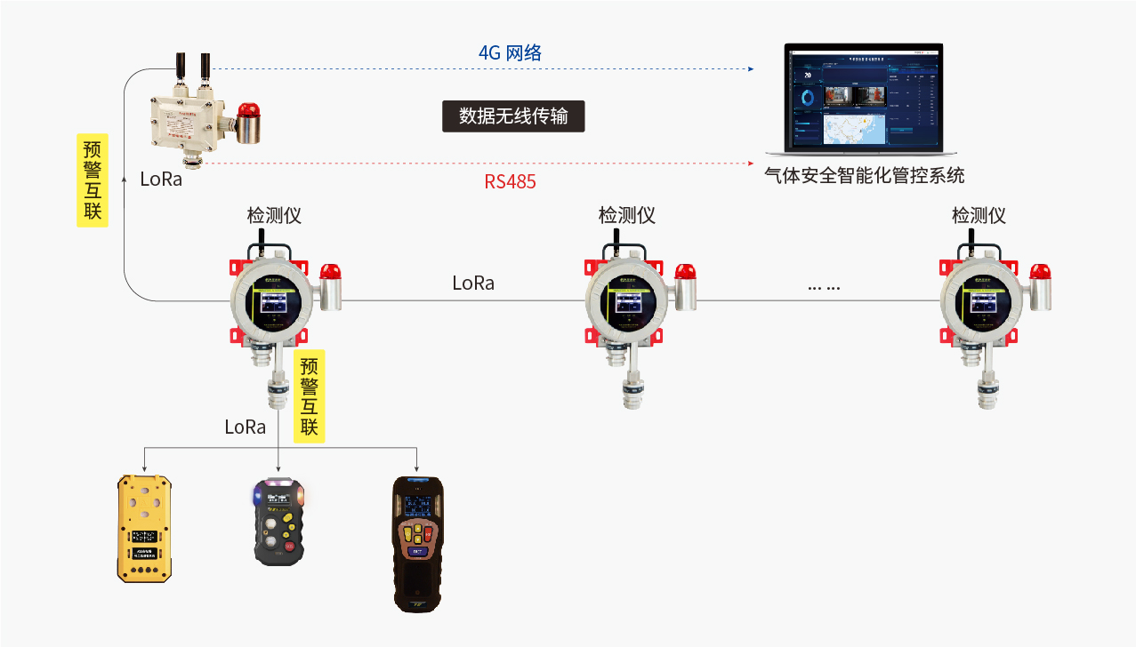 無布線條件氣體監測解決方案